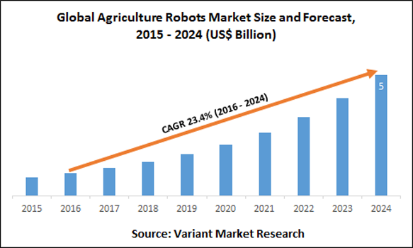 Global-Agriculture-Robots-Market-Size-and-Forecast-2015-2024-(US$-Billion)