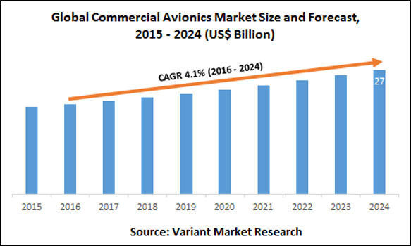 Global-Commercial-Avionics-Market-Size-and-Forecast-2015-2024-(US$-Billion)