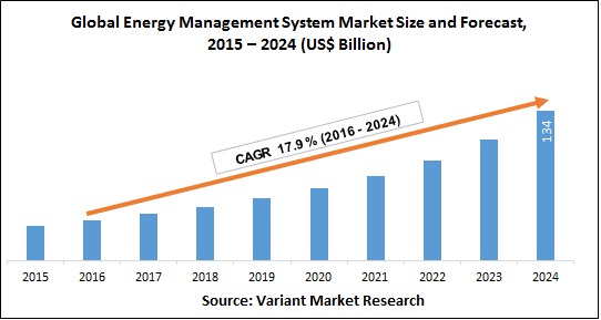 Global Energy Management System Market Size and Forecast 2015–2024 Global Energy Management System Market Size and Forecast 2015–2024