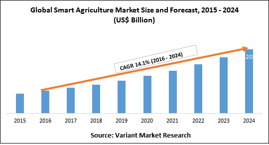 Global-Smart-Agriculture-Market-Size-and-Forecast-2015-2024
