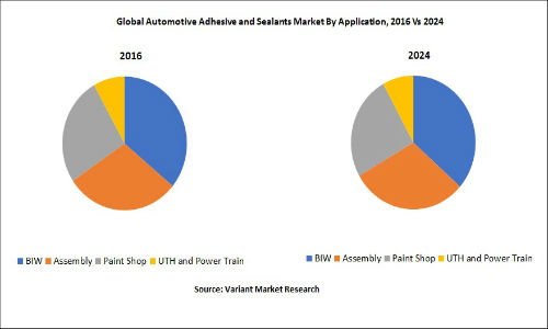 Global Automotive Adhesive and Sealants Market By Application, 2016 Vs 2024