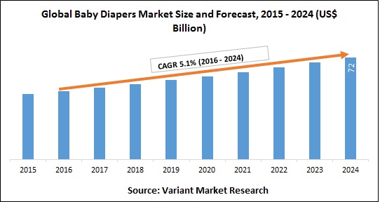 Global Baby Diapers Market Size and Forecast, 2015 - 2024