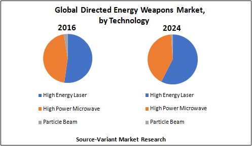 Global Directed Energy Weapons Market, by Technology