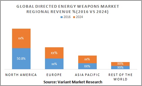 Global Directed Energy Weapons Market Regional Revenue % (2016 Vs 2024)