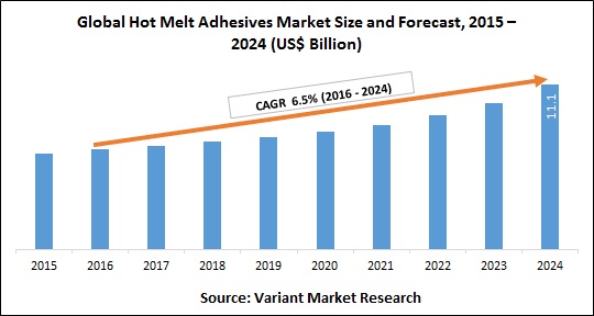 Global Hot Melt Adhesives Market Size and Forecast, 2015 – 2024 (US$ Billion)