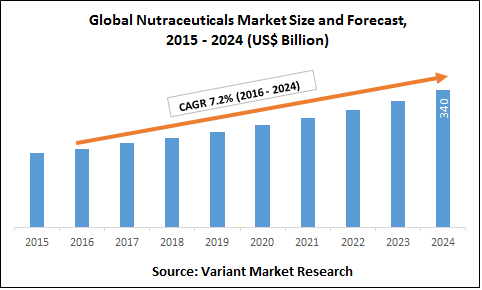 global-nutraceuticals-market-size-and-forecast-2015-2024
